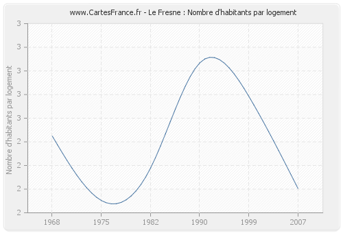 Le Fresne : Nombre d'habitants par logement